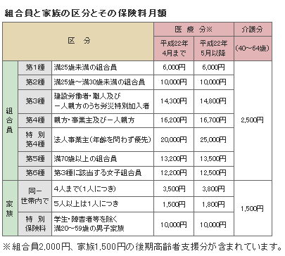 組合員と家族の区分とその保険料月額